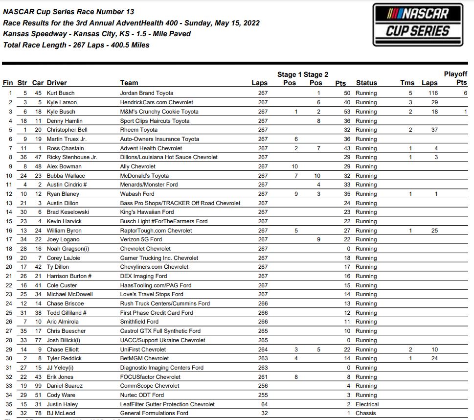 Kurt Busch Takes 23XI Racing to Victory Lane at Kansas